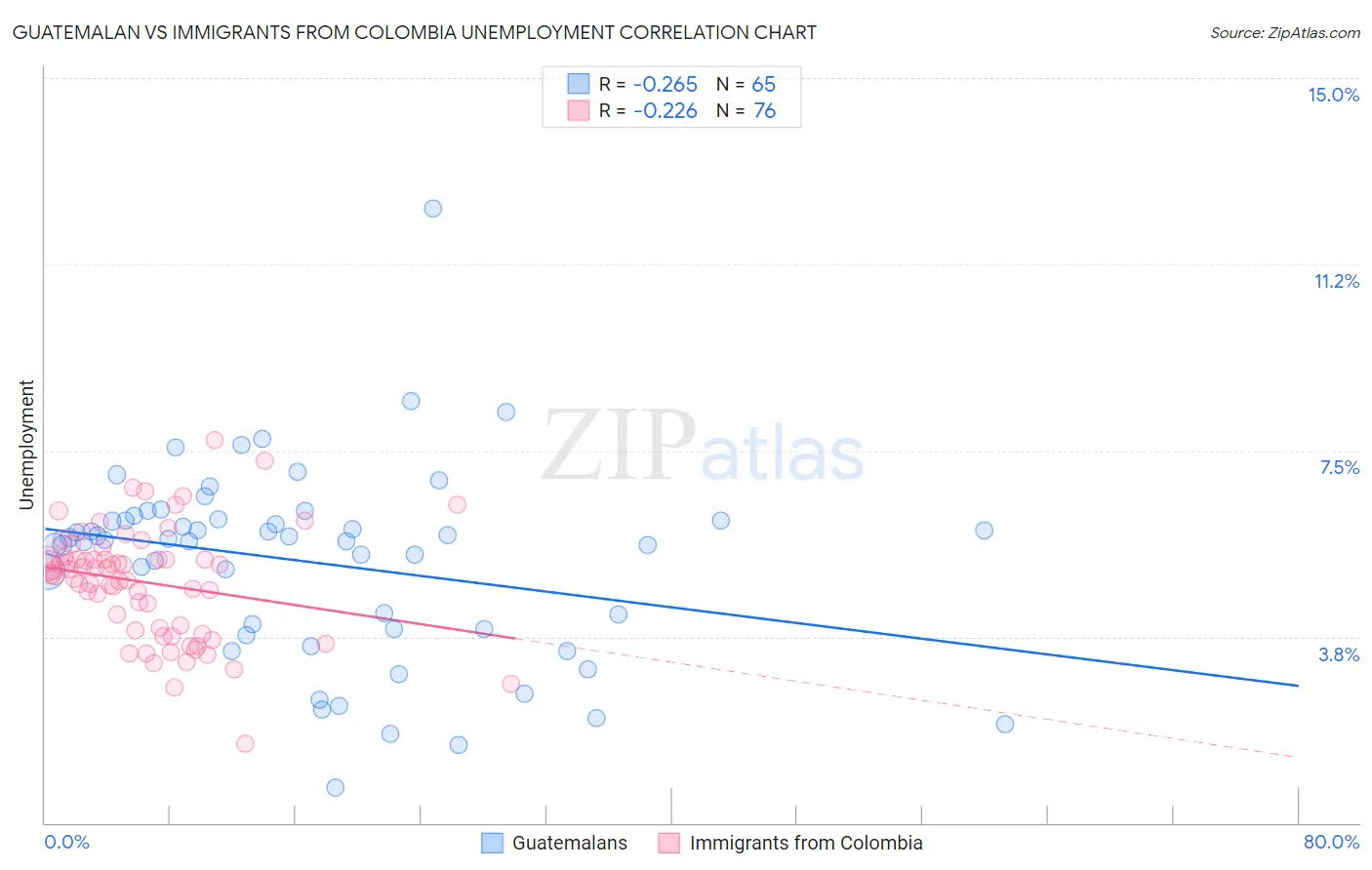 Guatemalan vs Immigrants from Colombia Unemployment