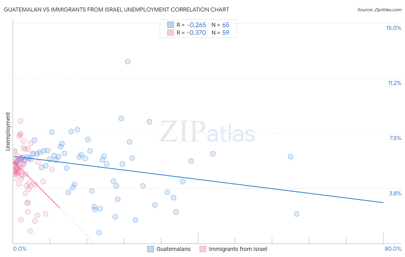 Guatemalan vs Immigrants from Israel Unemployment