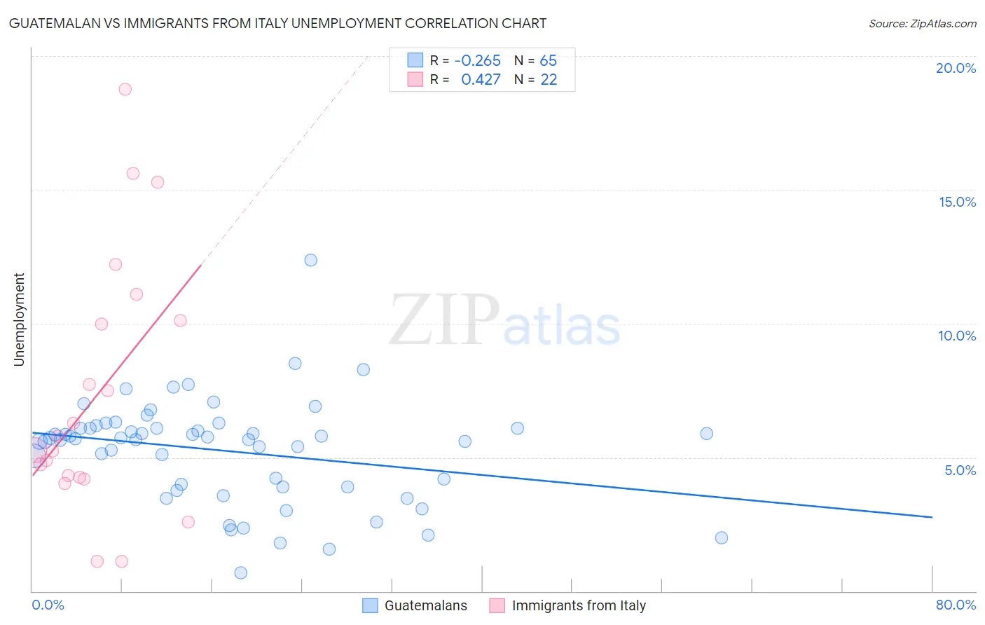 Guatemalan vs Immigrants from Italy Unemployment