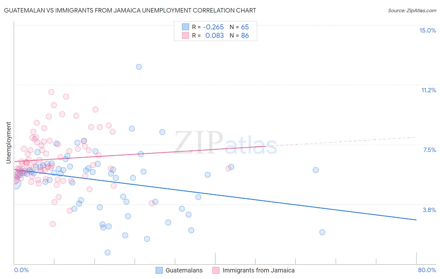 Guatemalan vs Immigrants from Jamaica Unemployment