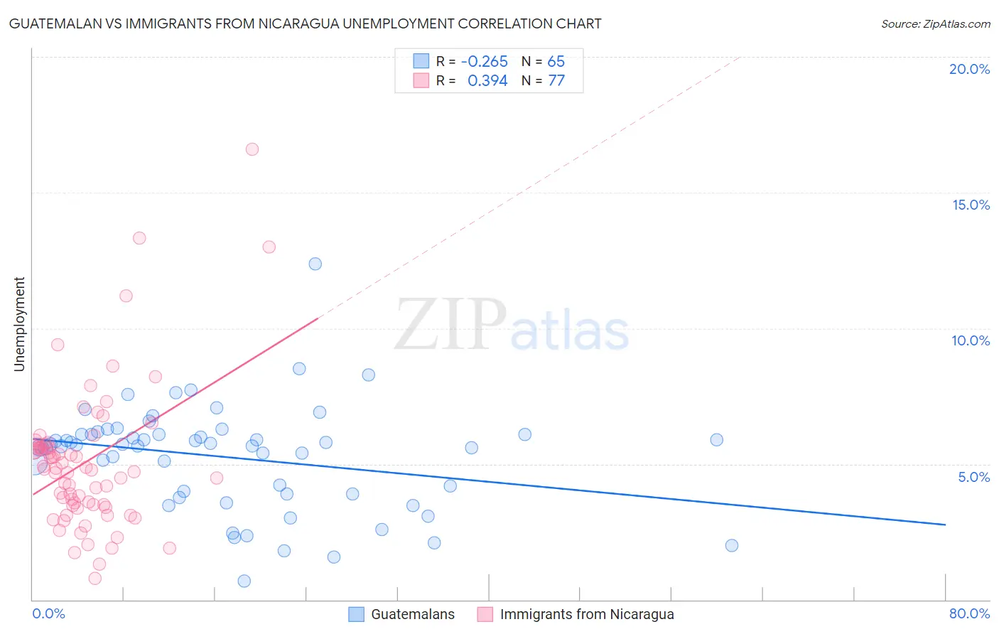 Guatemalan vs Immigrants from Nicaragua Unemployment