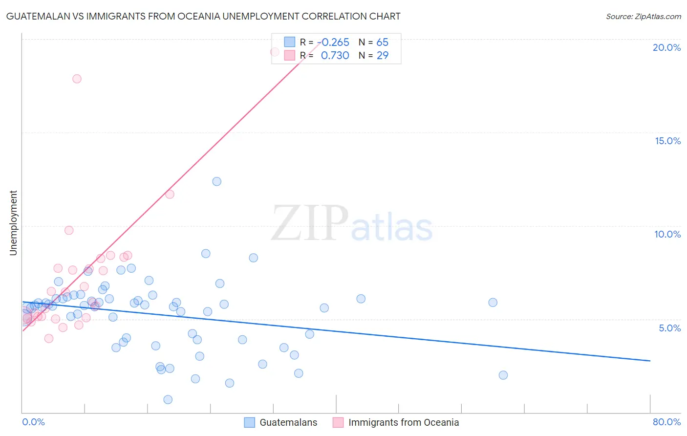 Guatemalan vs Immigrants from Oceania Unemployment