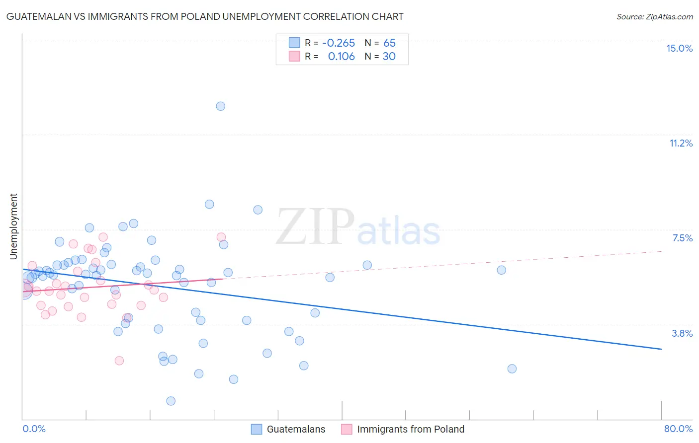 Guatemalan vs Immigrants from Poland Unemployment