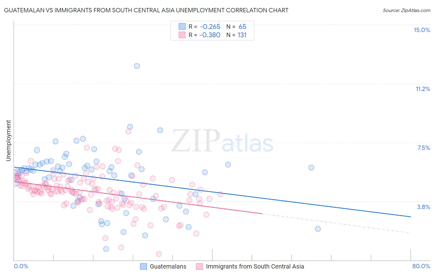 Guatemalan vs Immigrants from South Central Asia Unemployment