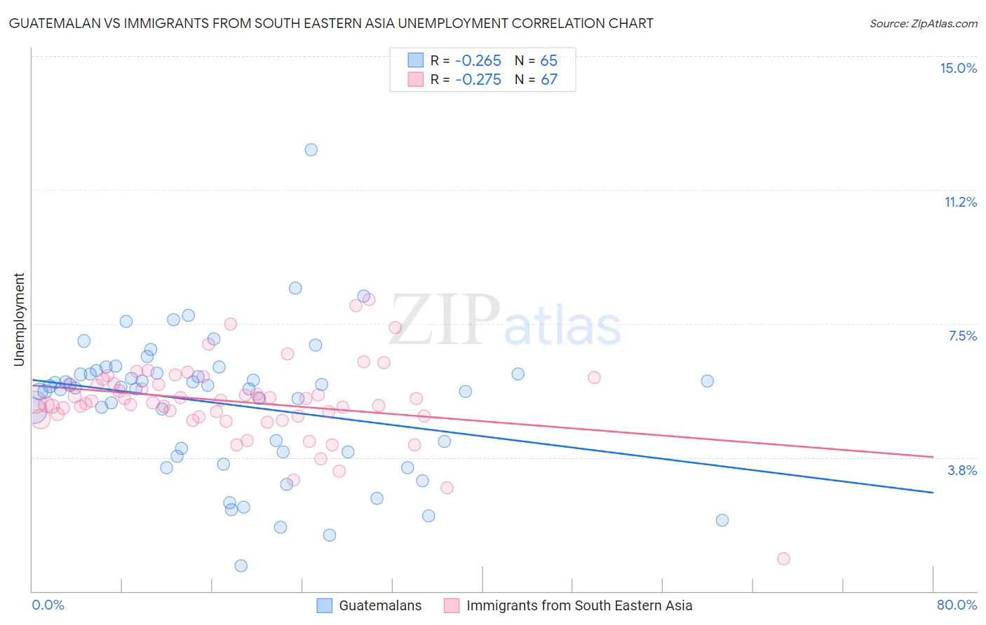Guatemalan vs Immigrants from South Eastern Asia Unemployment