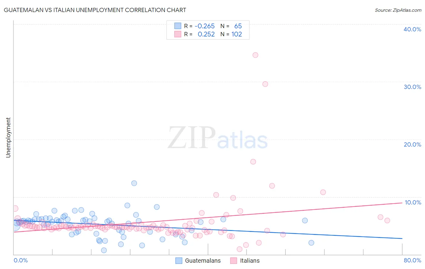 Guatemalan vs Italian Unemployment