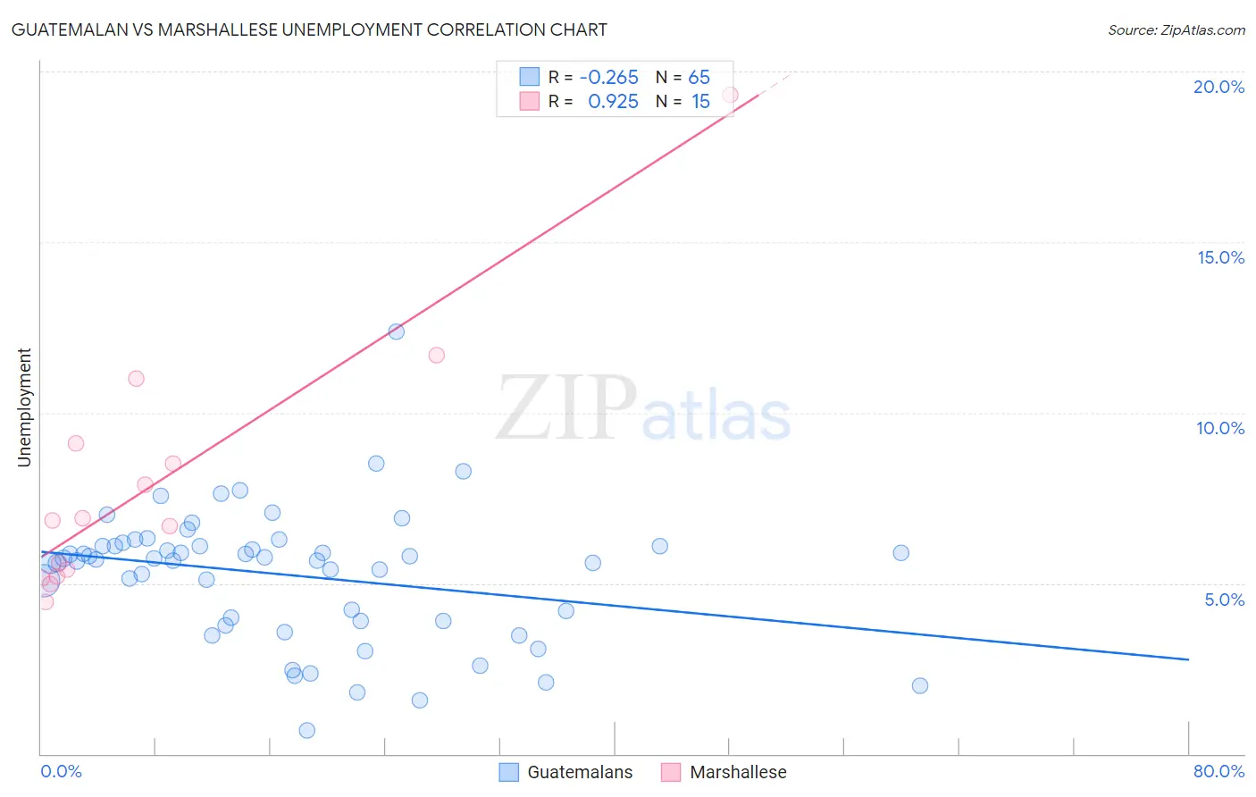 Guatemalan vs Marshallese Unemployment