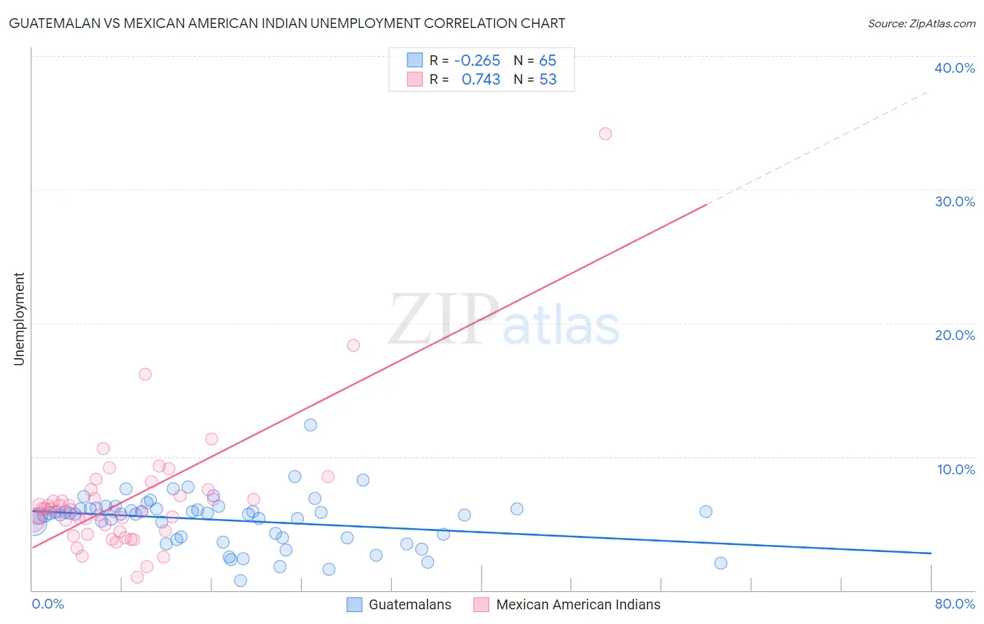 Guatemalan vs Mexican American Indian Unemployment