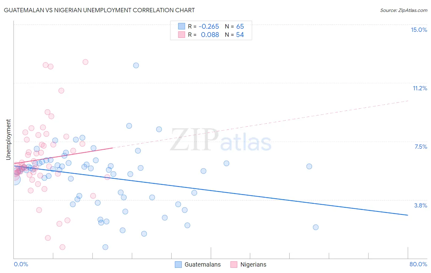 Guatemalan vs Nigerian Unemployment