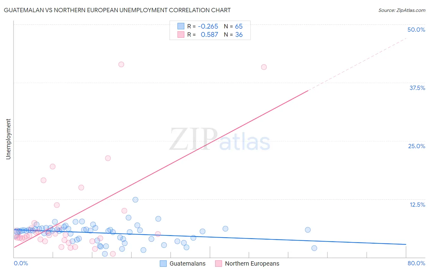 Guatemalan vs Northern European Unemployment