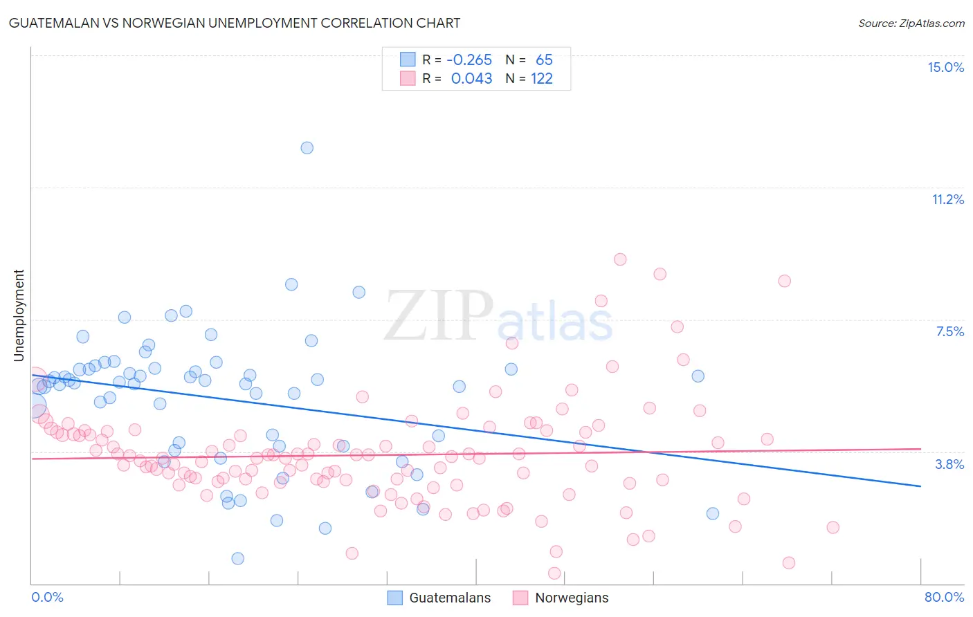 Guatemalan vs Norwegian Unemployment