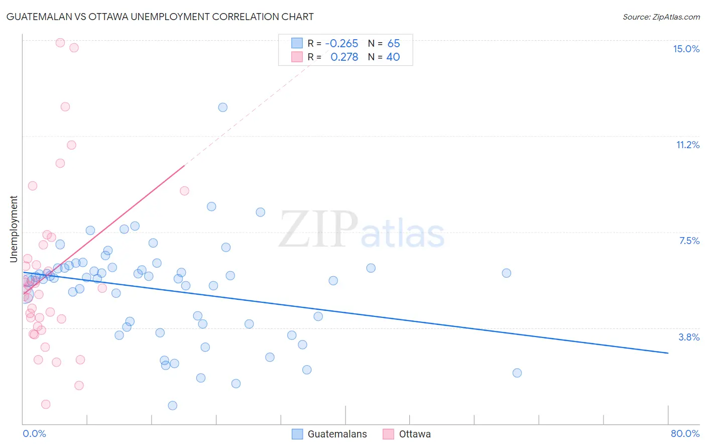 Guatemalan vs Ottawa Unemployment