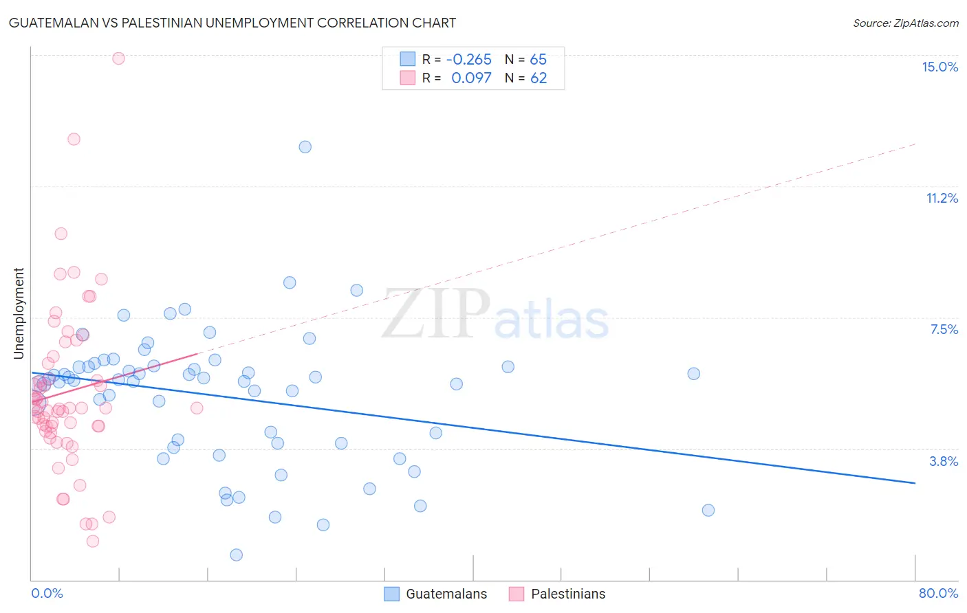 Guatemalan vs Palestinian Unemployment