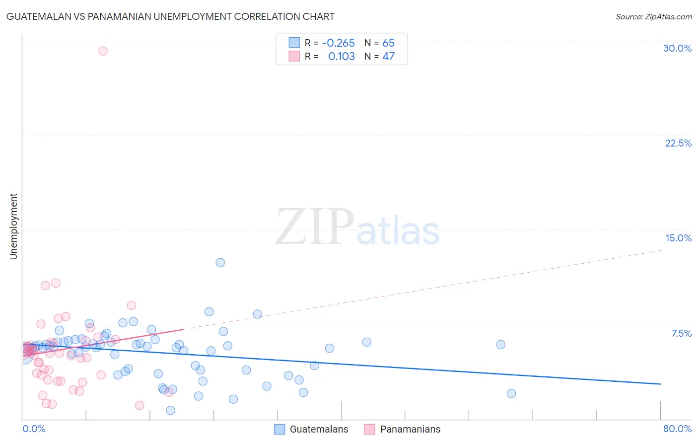 Guatemalan vs Panamanian Unemployment