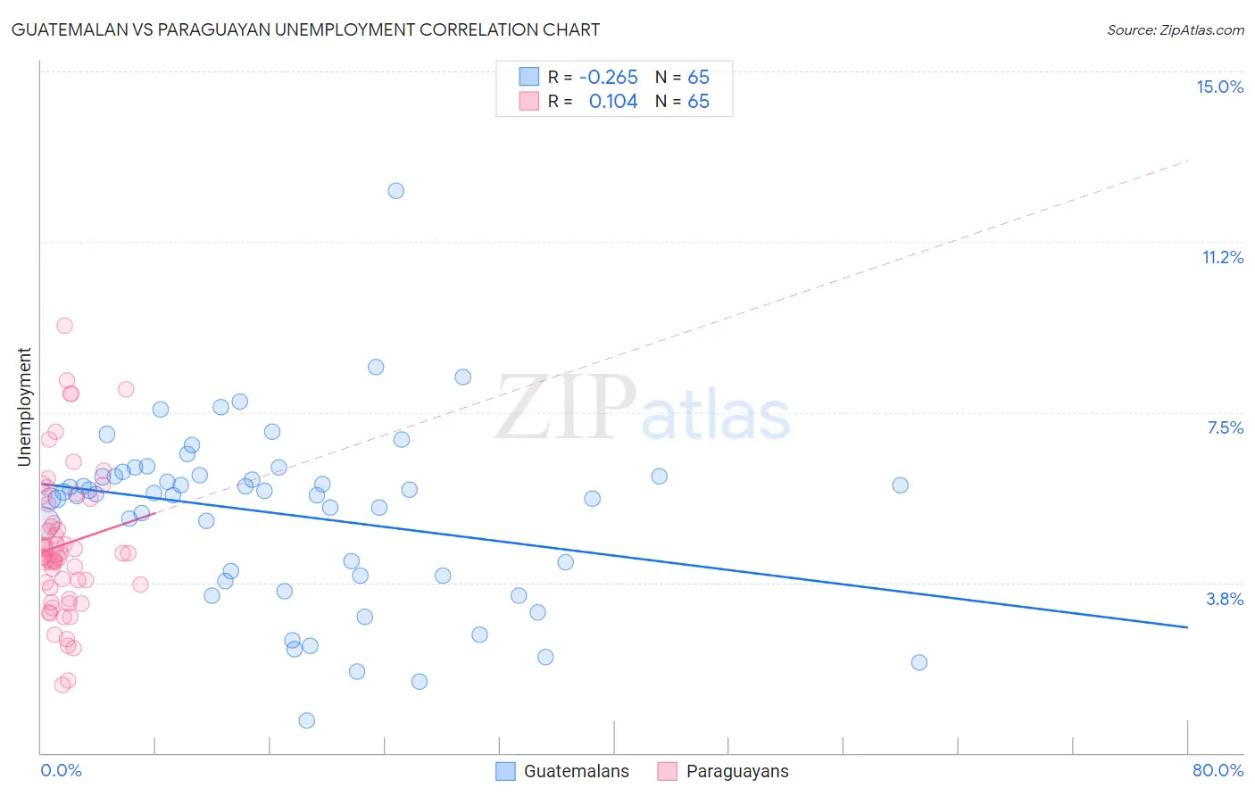 Guatemalan vs Paraguayan Unemployment