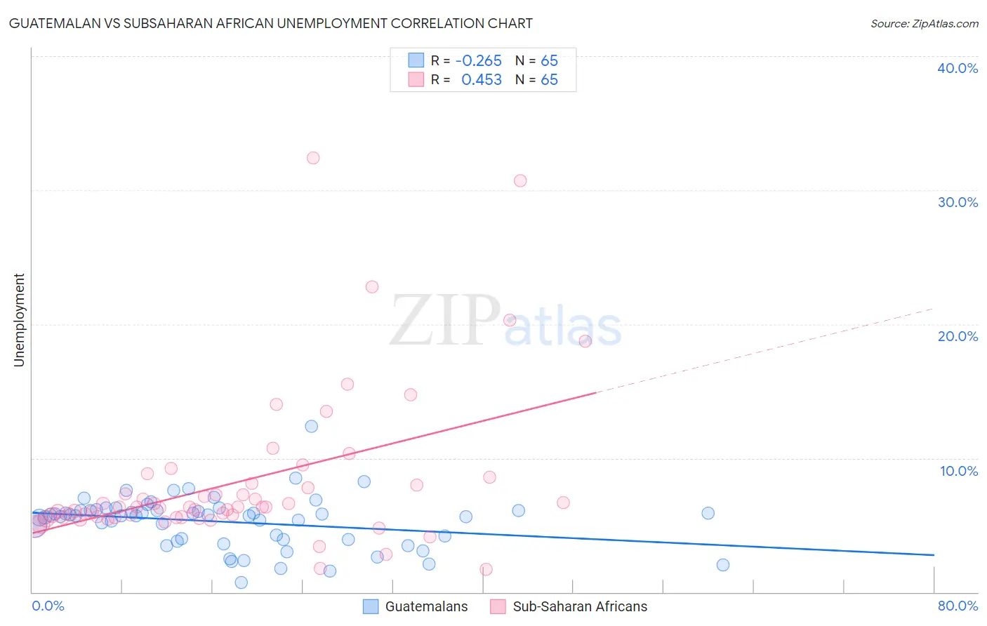 Guatemalan vs Subsaharan African Unemployment