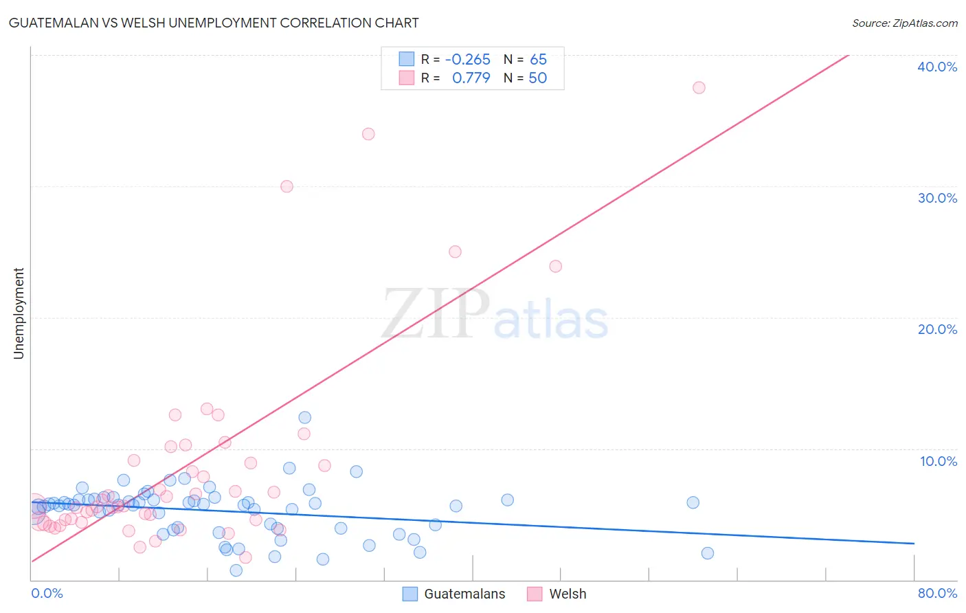 Guatemalan vs Welsh Unemployment