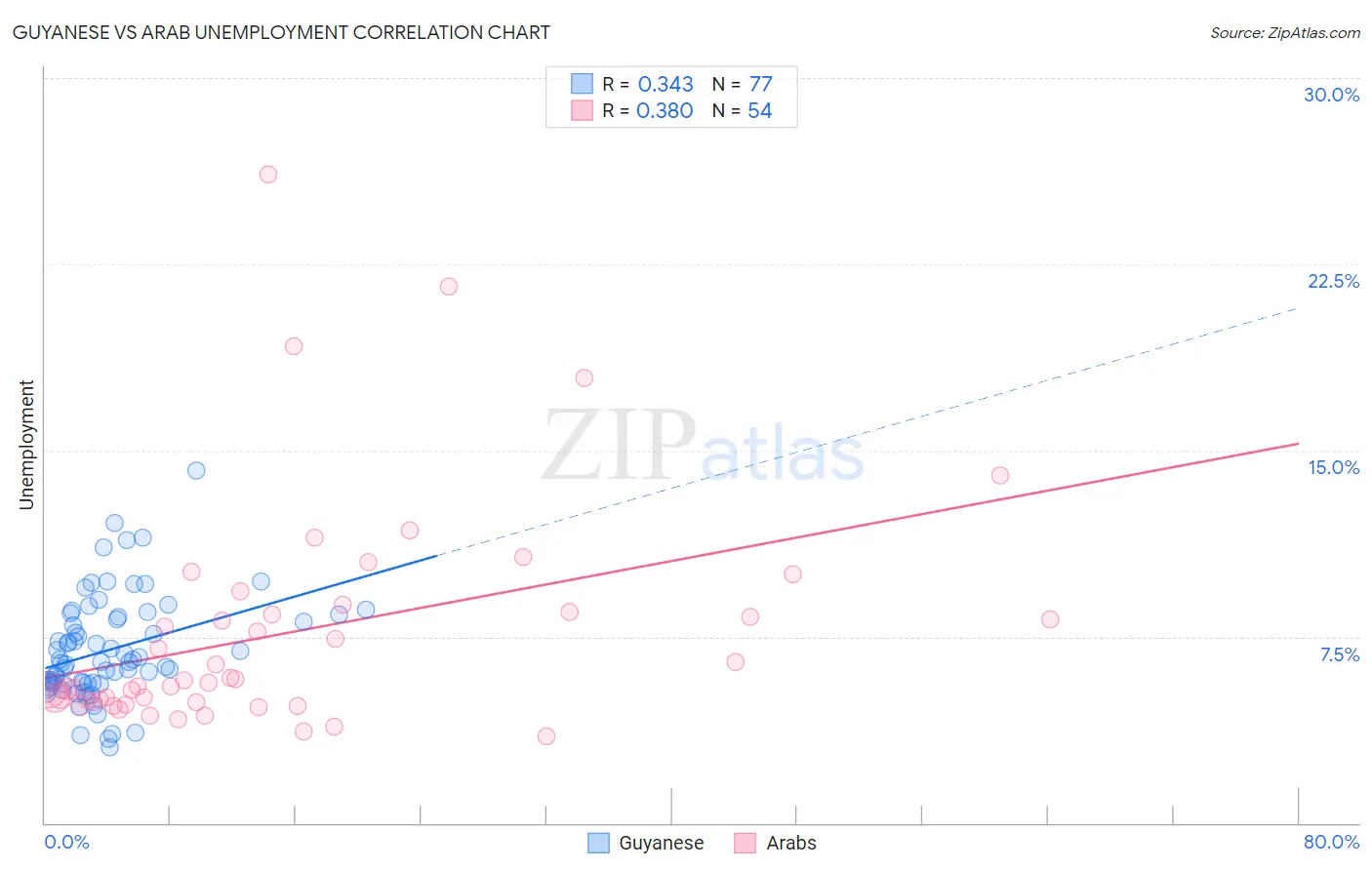 Guyanese vs Arab Unemployment