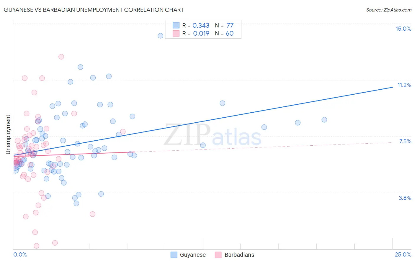 Guyanese vs Barbadian Unemployment