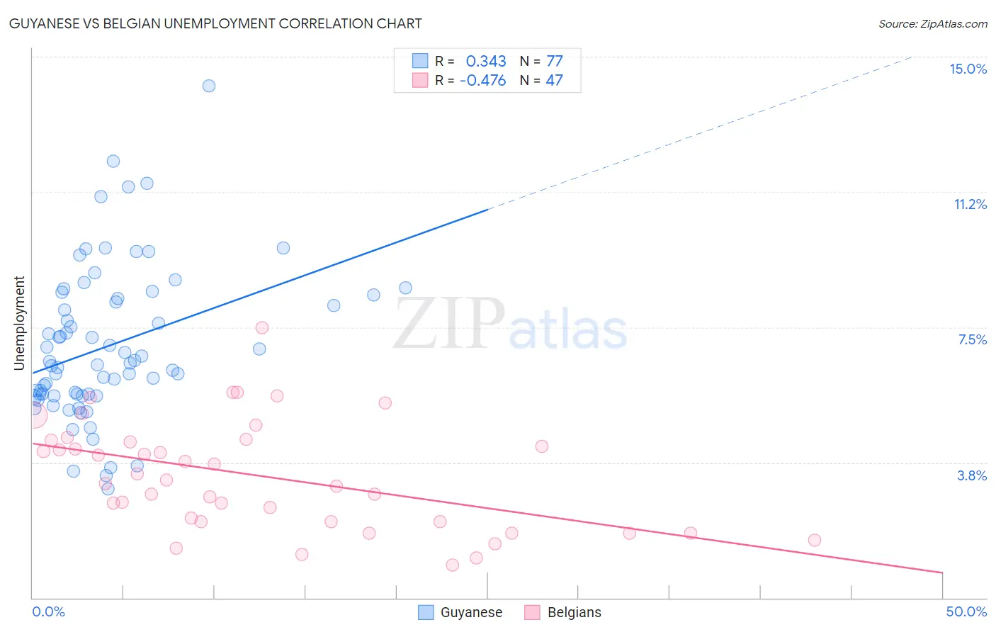 Guyanese vs Belgian Unemployment