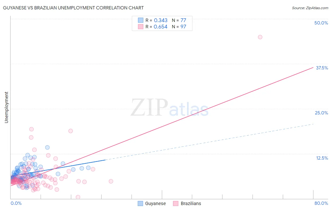 Guyanese vs Brazilian Unemployment