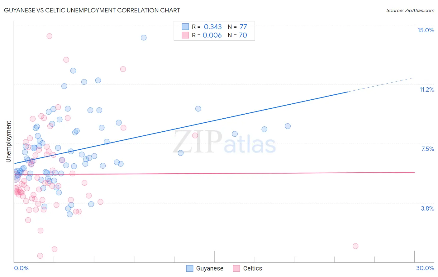 Guyanese vs Celtic Unemployment