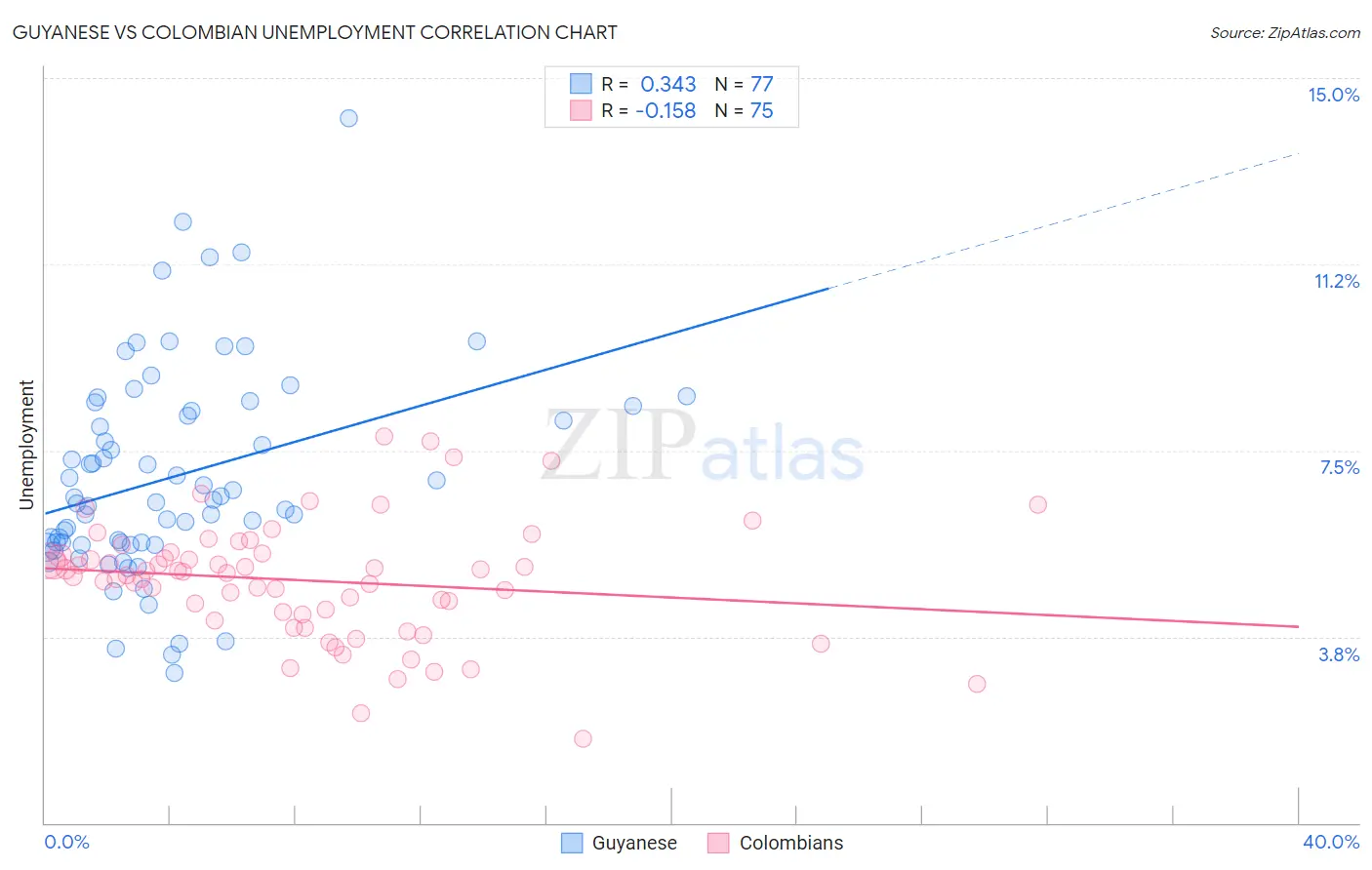 Guyanese vs Colombian Unemployment