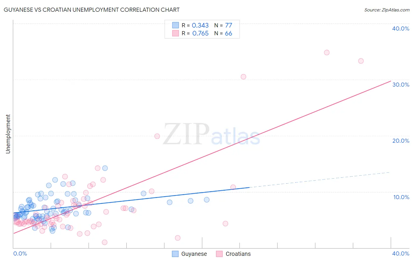 Guyanese vs Croatian Unemployment