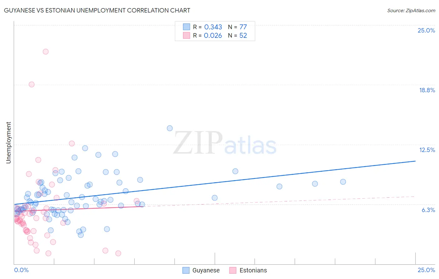 Guyanese vs Estonian Unemployment