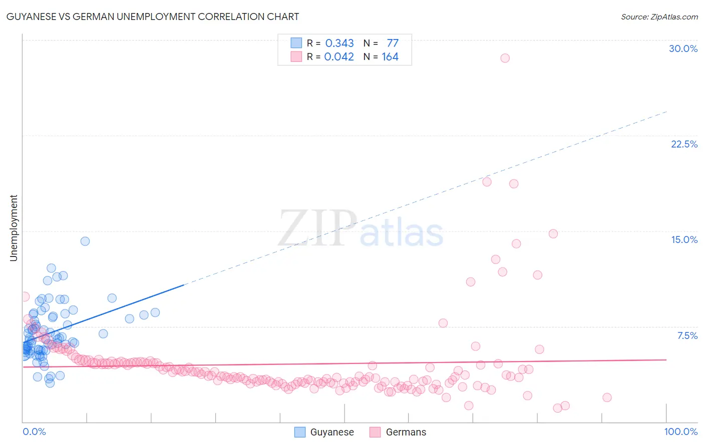 Guyanese vs German Unemployment