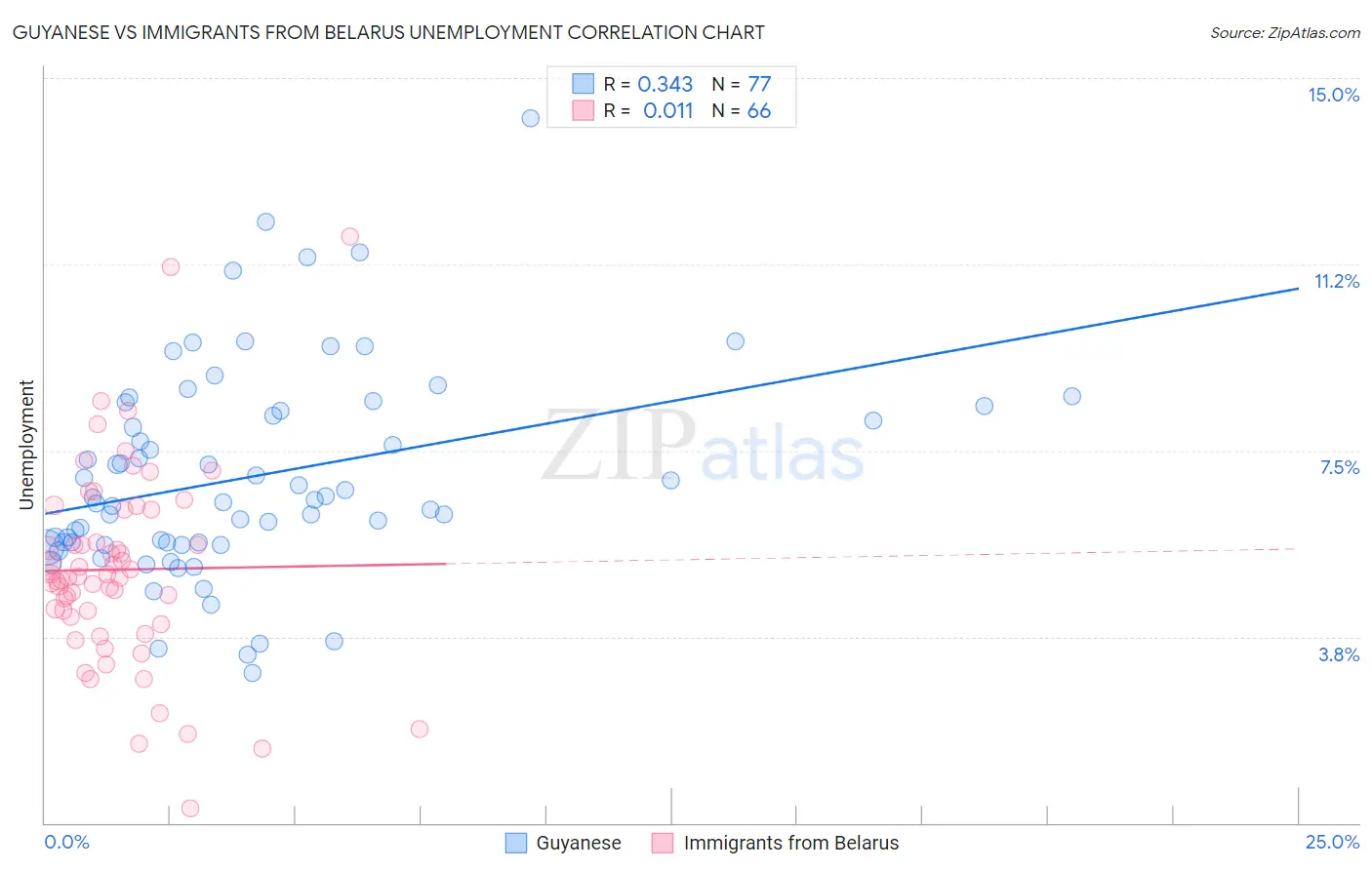 Guyanese vs Immigrants from Belarus Unemployment