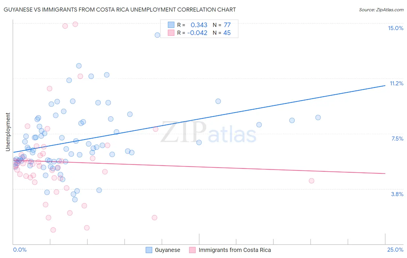 Guyanese vs Immigrants from Costa Rica Unemployment