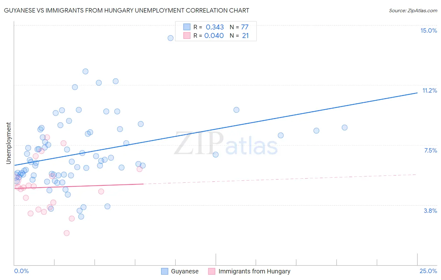 Guyanese vs Immigrants from Hungary Unemployment