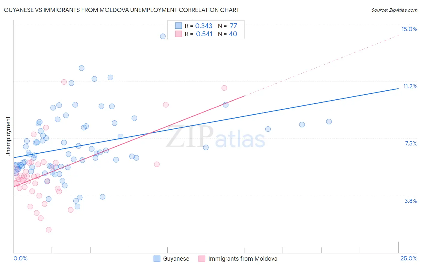 Guyanese vs Immigrants from Moldova Unemployment