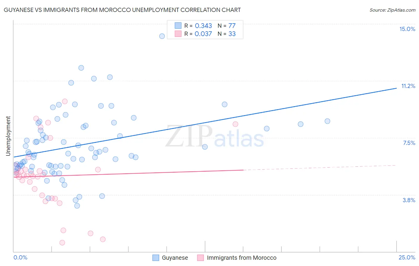 Guyanese vs Immigrants from Morocco Unemployment