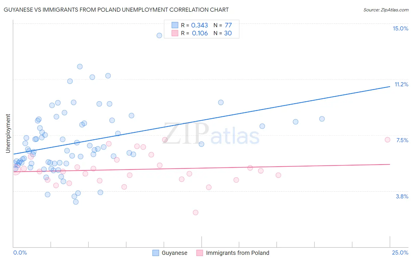 Guyanese vs Immigrants from Poland Unemployment