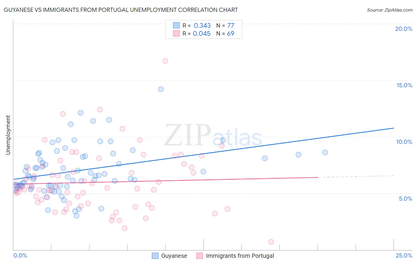 Guyanese vs Immigrants from Portugal Unemployment