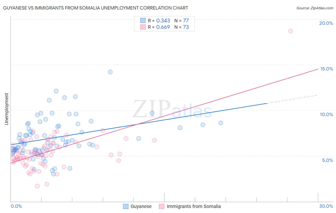 Guyanese vs Immigrants from Somalia Unemployment