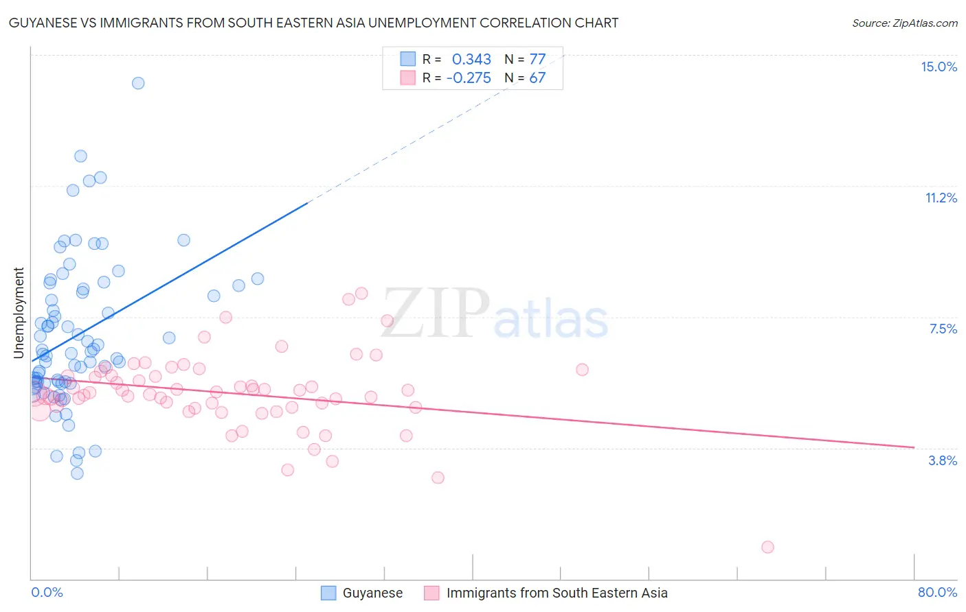 Guyanese vs Immigrants from South Eastern Asia Unemployment