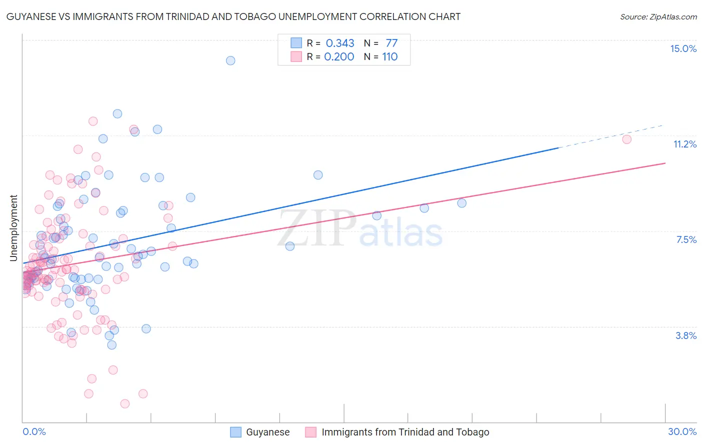 Guyanese vs Immigrants from Trinidad and Tobago Unemployment