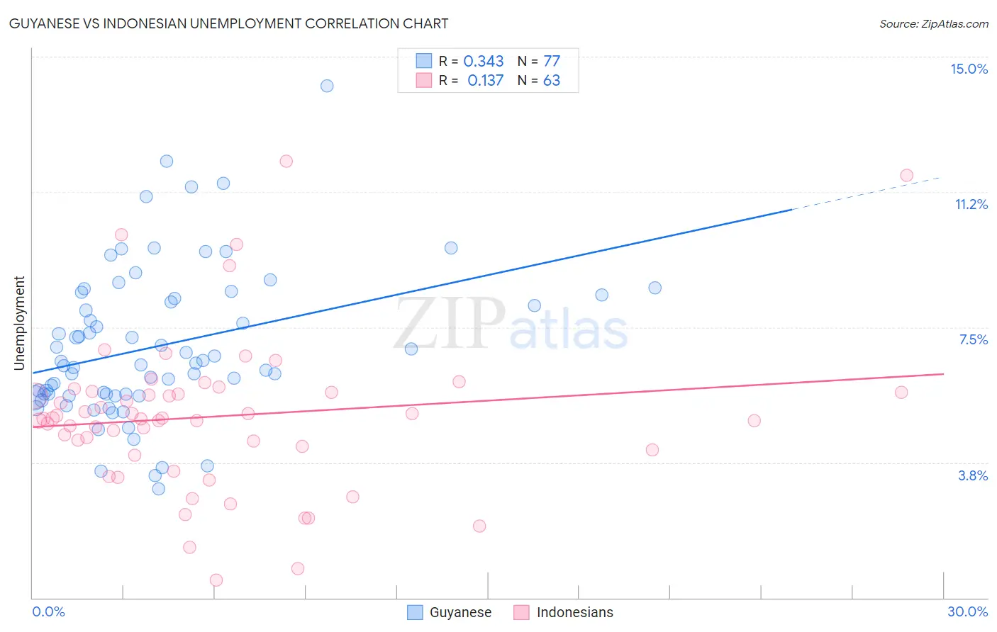 Guyanese vs Indonesian Unemployment