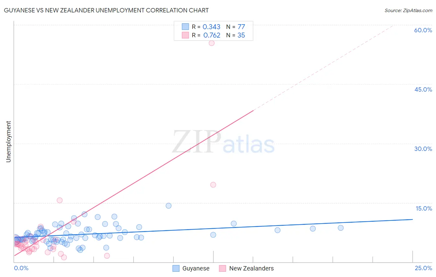 Guyanese vs New Zealander Unemployment