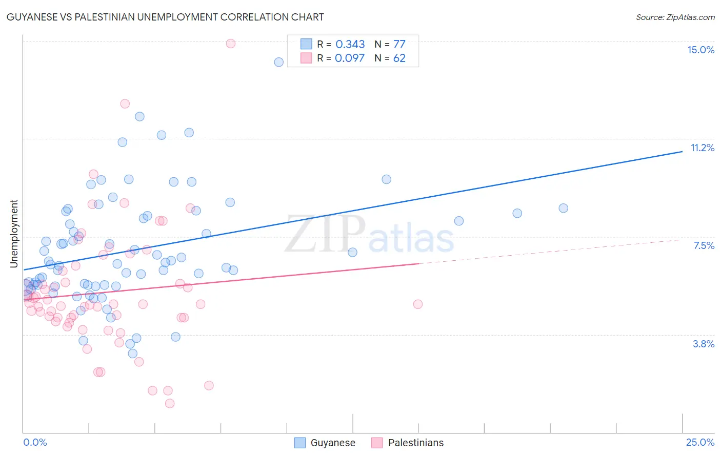 Guyanese vs Palestinian Unemployment