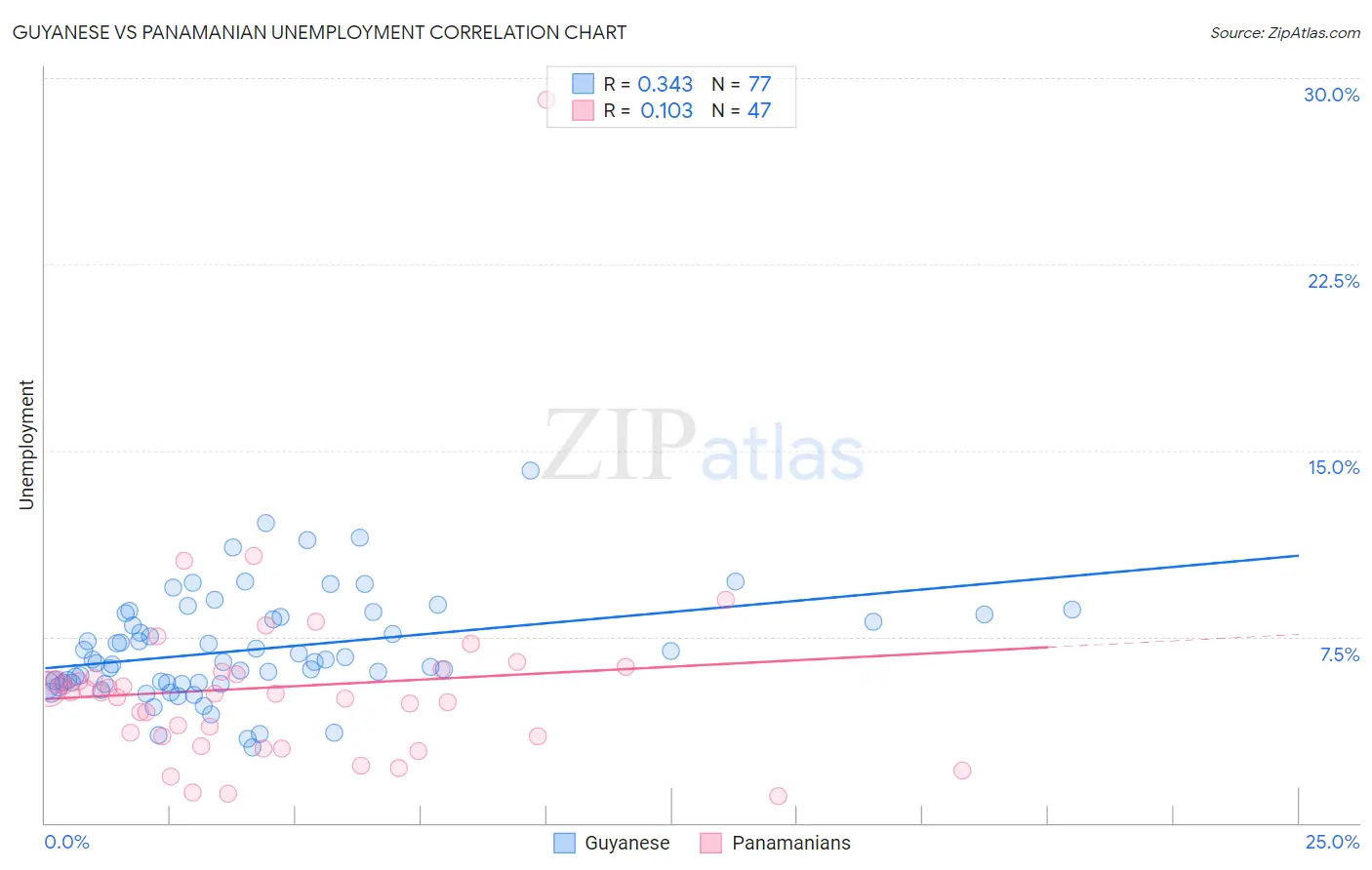 Guyanese vs Panamanian Unemployment