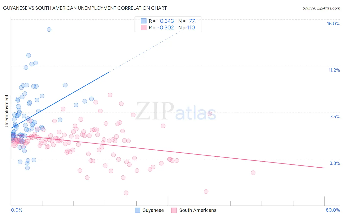 Guyanese vs South American Unemployment