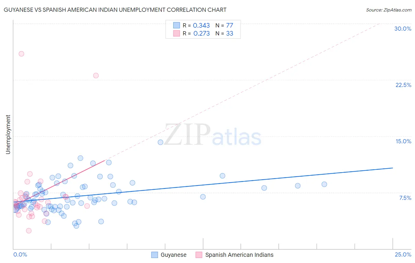 Guyanese vs Spanish American Indian Unemployment