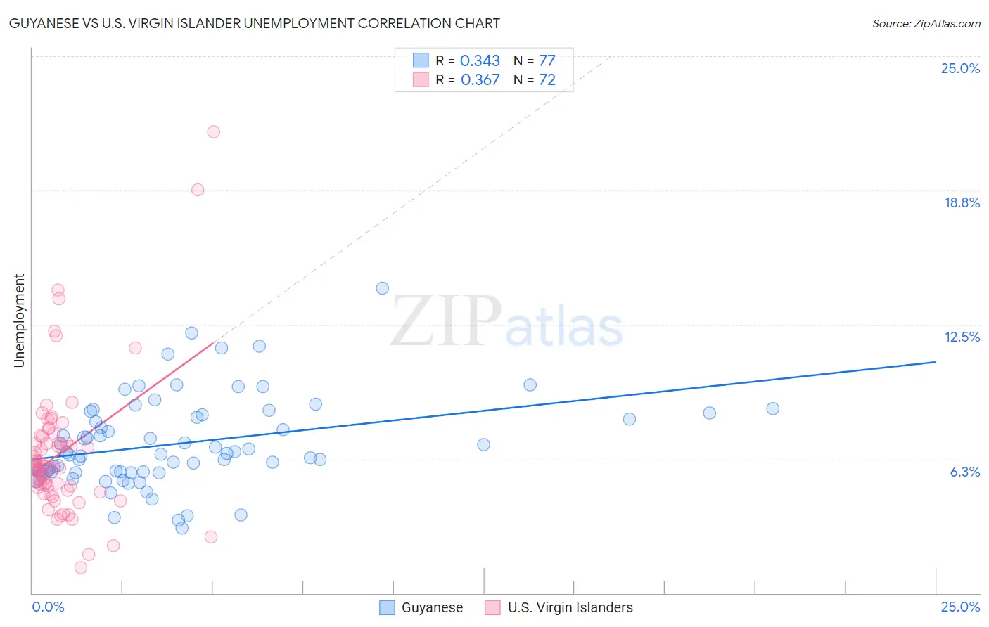 Guyanese vs U.S. Virgin Islander Unemployment