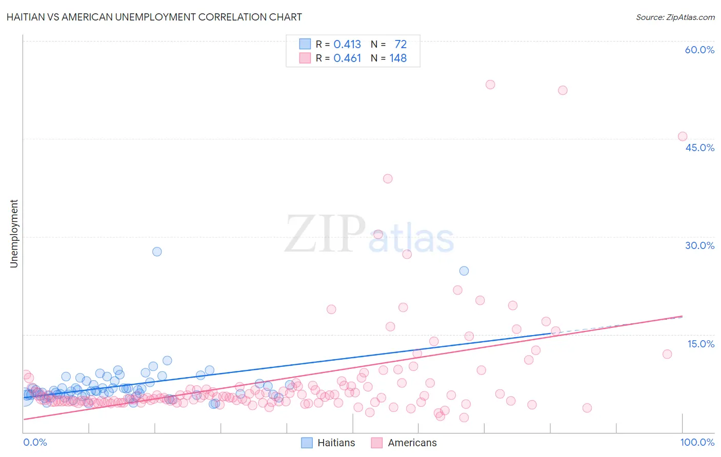 Haitian vs American Unemployment