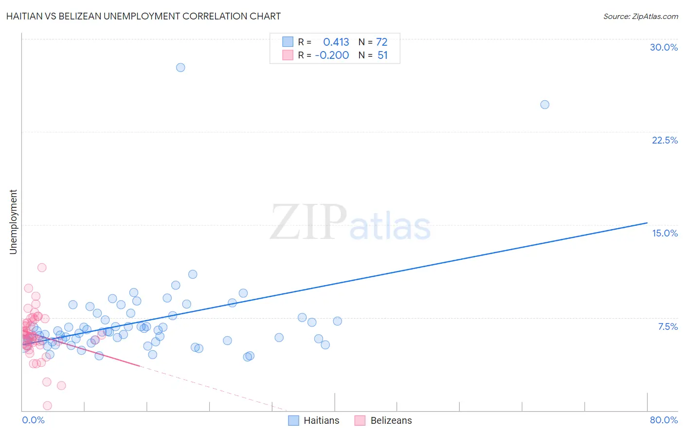 Haitian vs Belizean Unemployment