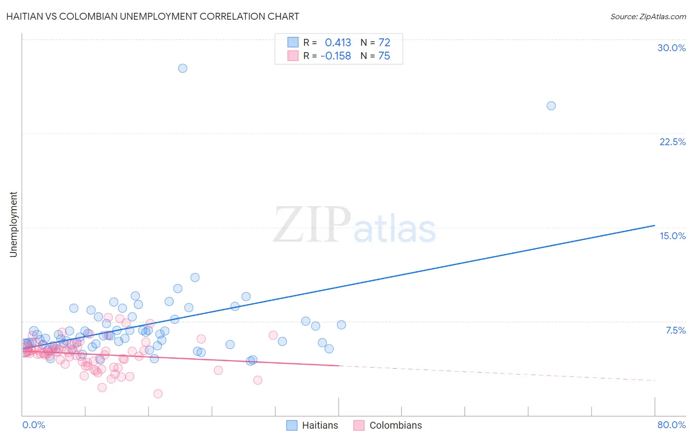 Haitian vs Colombian Unemployment